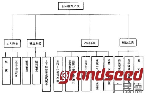 自动生产线系统组成